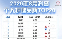 8月抖音美妆榜：洗护第一易主！