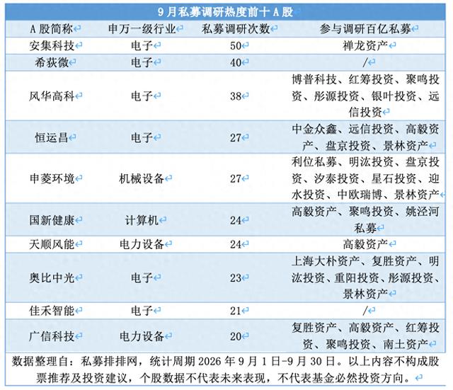 电子行业登顶9月私募调研榜首,这些个股最受青睐