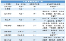 电子行业登顶9月私募调研榜首，这些个股最受青睐
