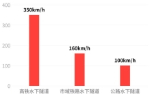 崇太长江隧道被称为世界最快水下隧道，仅限高铁水下隧道吗？