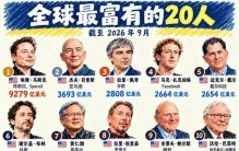 马斯克9279亿身家碾压全球！卖包的掉出前十，币圈玩家反超盖茨