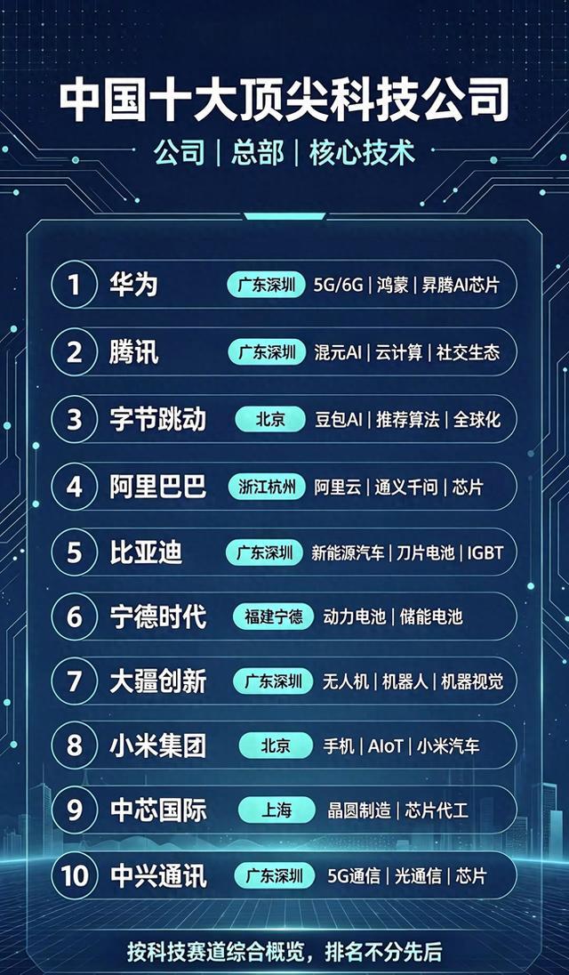 盘点国内十大顶尖科技企业，深圳已经占了半璧江山