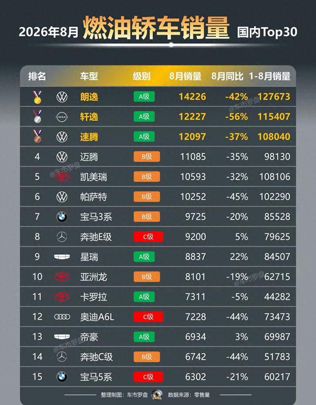 26年8月国内燃油轿车销量TOP30榜单，看看还有哪些燃油车依旧畅销