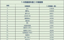 插混车也要凉？ 1-8月销量榜出炉 仅两款销量过十万 秦L第七