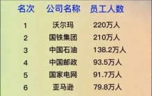 世界上员工人数最多的10家公司！