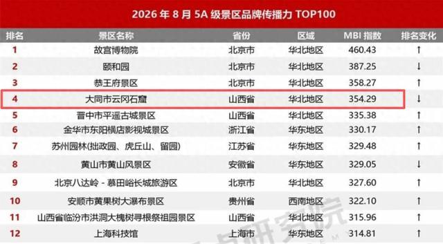 100强榜单出炉!云冈石窟景区位列第四