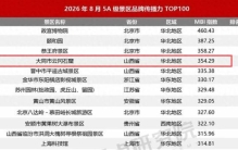 100强榜单出炉！云冈石窟景区位列第四