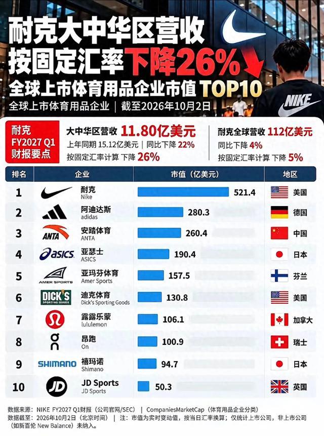 耐克大中华区营收暴跌26%!全球体育品牌市值榜来了