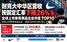 耐克大中华区营收暴跌26%！全球体育品牌市值榜来了