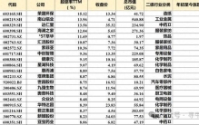 股息率排名前100的公司！