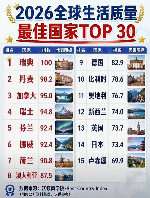 哪个国家生活幸福感最高?这份榜单看完涨知识