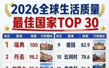 哪个国家生活幸福感最高？这份榜单看完涨知识