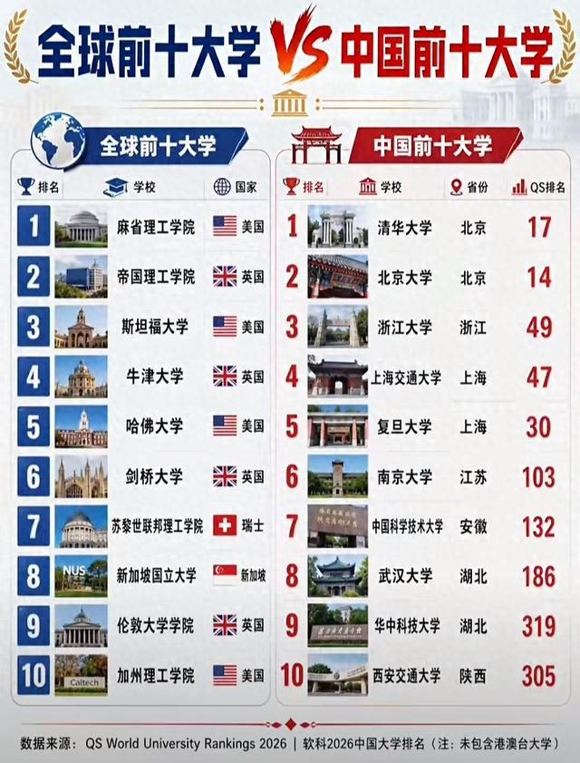 一张表看懂全球十强大学和国内十强,看完引人深思