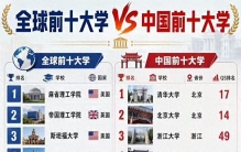 一张表看懂全球十强大学和国内十强，看完引人深思
