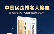 中国民企排名大换血：美的未进前10，阿里巴巴仅第2，第一得多强