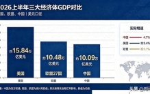 全球三大经济体,上半年的GDP对比:美16万亿,欧盟11万亿,中国呢