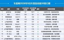 买车的注意！9 月汽车投诉榜出炉，第一名投诉暴涨 67 倍