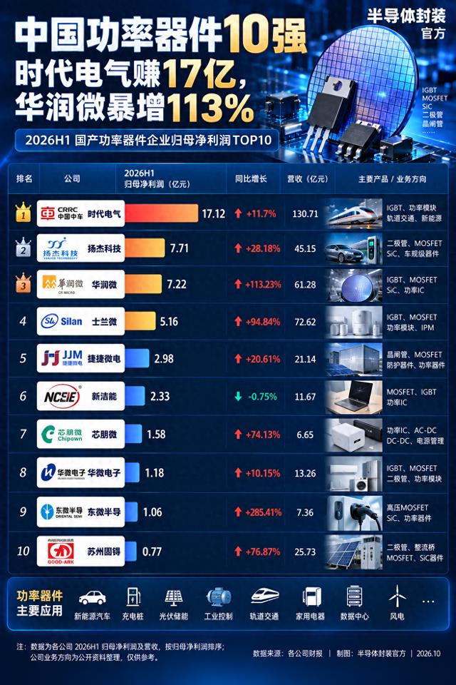 中国功率器件10强排行榜出炉!
