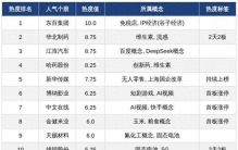 今日十大热股：东百集团热度满分登顶，华北制药江淮汽车领衔，多股涨停获市场热炒