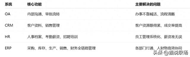 数字化不是堆系统！OA、CRM、HR、ERP，企业到底该配哪几样？