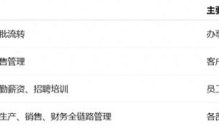 数字化不是堆系统！OA、CRM、HR、ERP，企业到底该配哪几样？