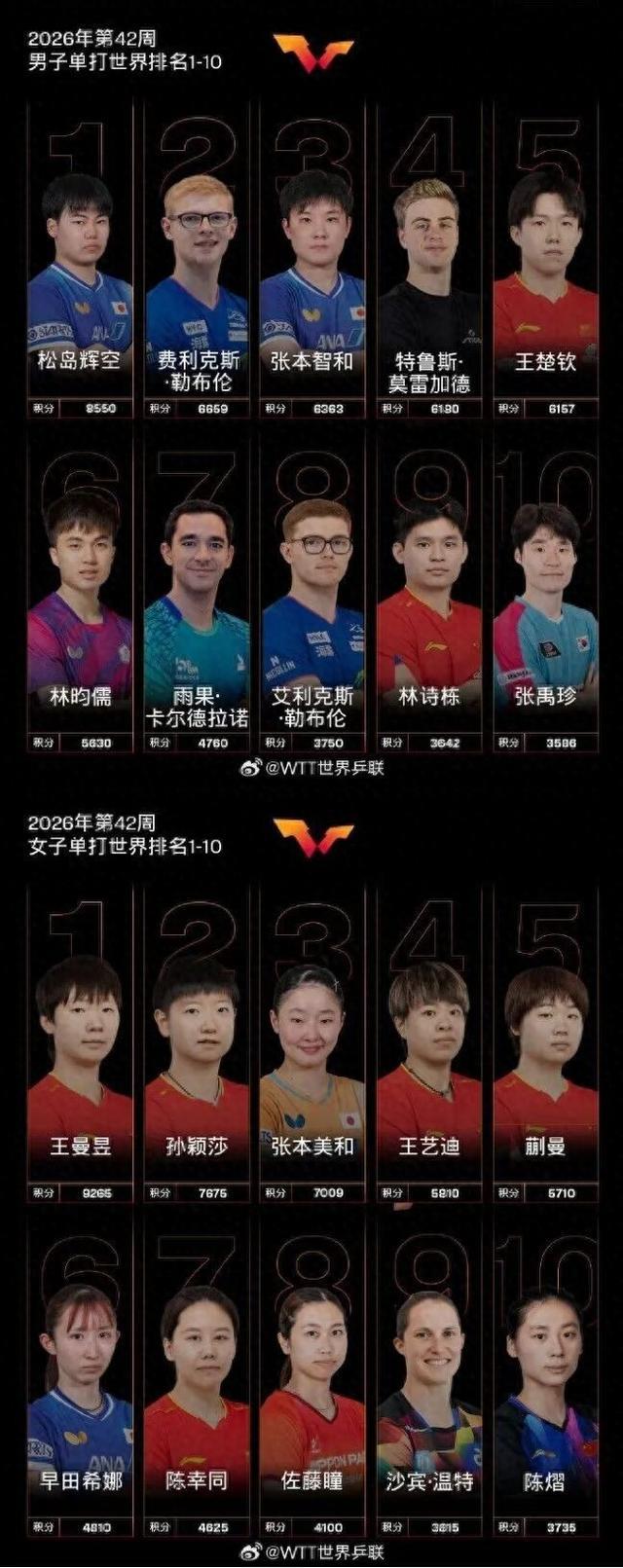 国际乒联最新世界排名公布:女单王曼昱重回第一,孙颖莎第二;男单王楚钦第五,林诗栋第九