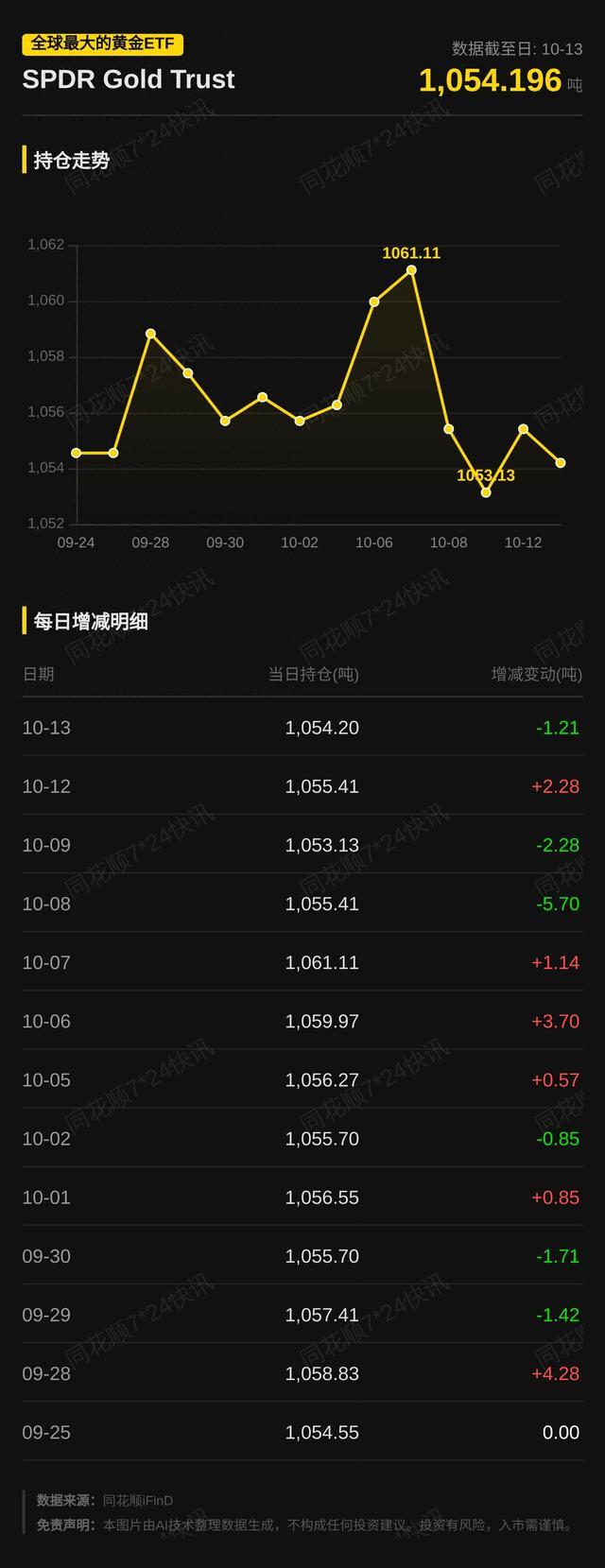 全球最大的黄金ETF SPDR Gold Trust持仓较前日减少1.21吨