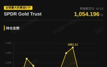 全球最大的黄金ETF SPDR Gold Trust持仓较前日减少1.21吨