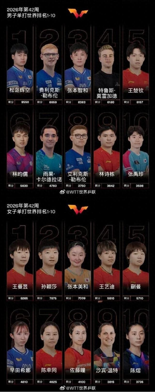 国际乒联最新世界排名公布:女单王曼昱第一,孙颖莎第二;男单王楚钦第五,林诗栋第九