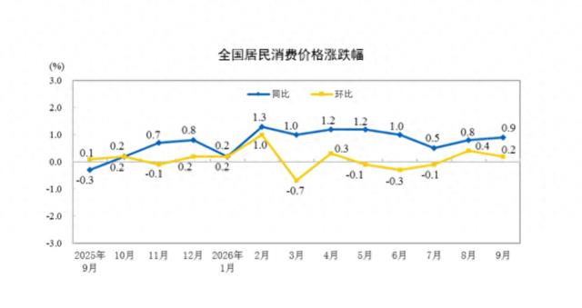 9月CPI温和回升PPI涨幅扩大,能读出哪些信息