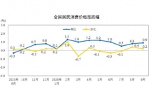 9月CPI温和回升PPI涨幅扩大，能读出哪些信息