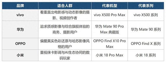 国产手机品牌排行,这几家把影像做出了各自的看家本领