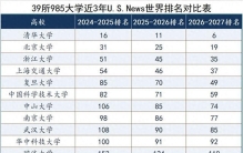 39所985大学近3年世界排名对比，哪些高校持续上升？