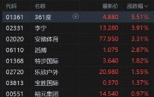 体育用品股拉升，361度涨5.5%领衔并刷新阶段新高，李宁安踏跟涨