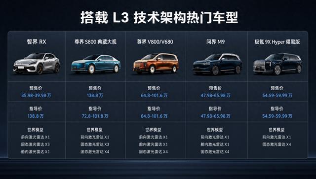 L3国标2027年7月实施,按价格带盘点5款世界模型车型