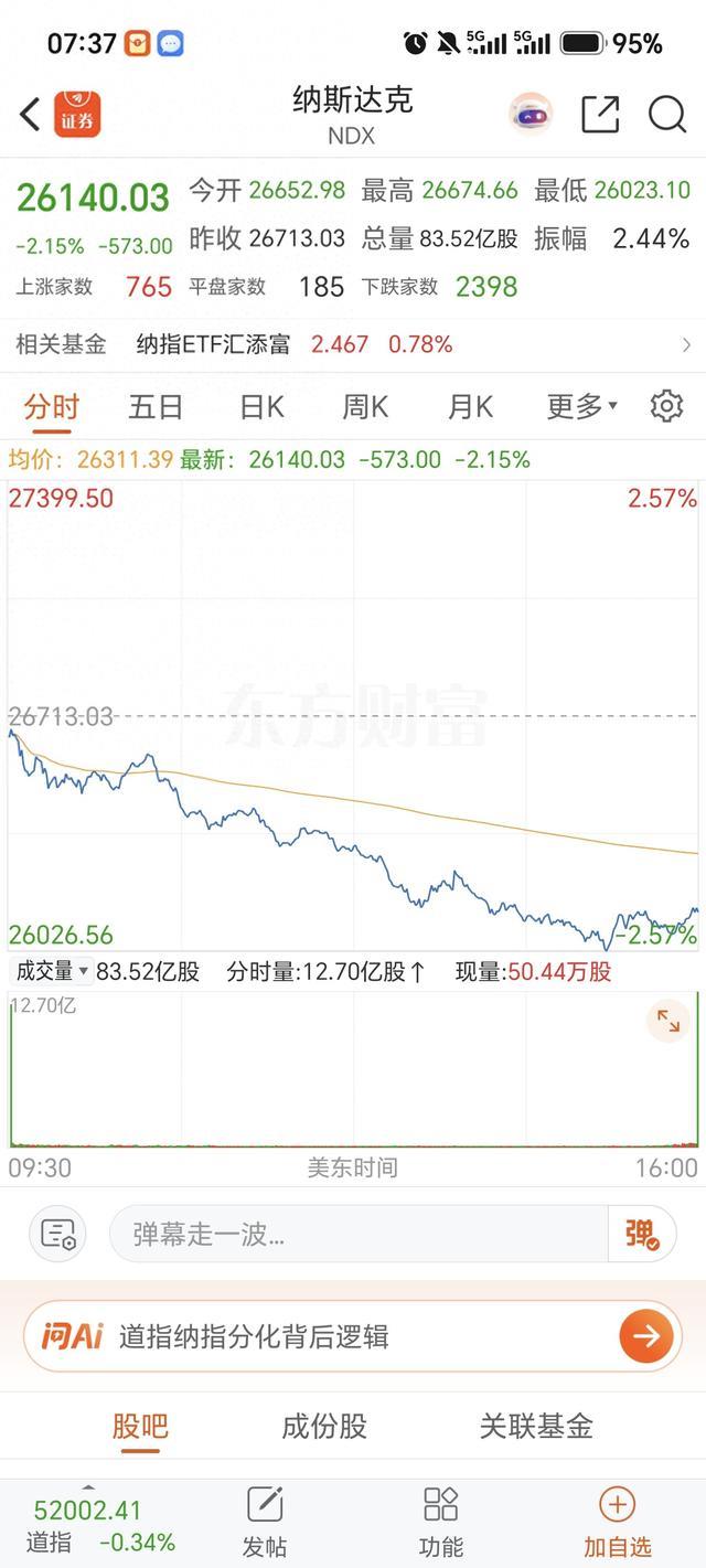 重磅预警!科技股逼空弹药彻底枯竭,短期反弹基本无望