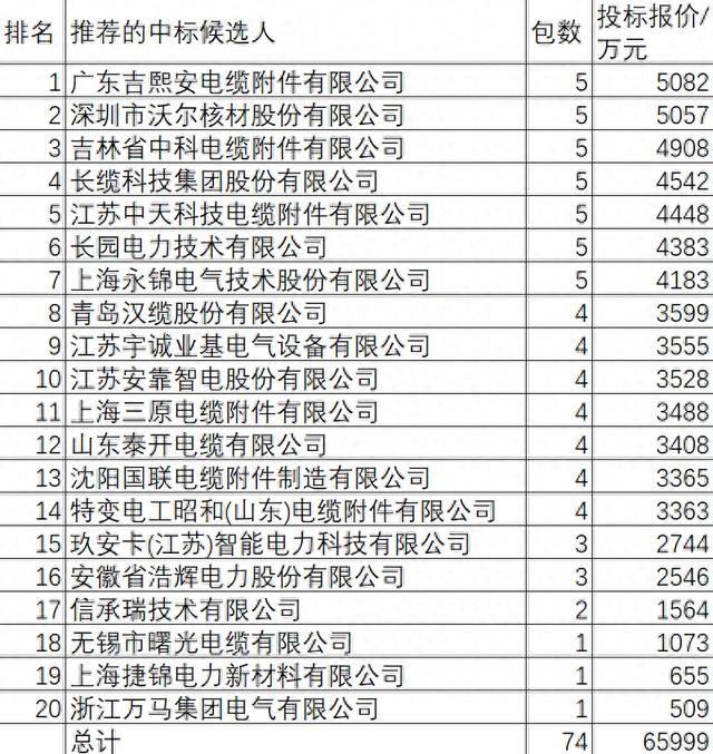 国网2026前4电缆附件6.6亿20企分，吉熙安7.7%夺冠沃尔核材7.7%亚军吉林中科7.4%季军长缆6.9%第3