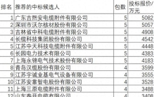 国网2026前4电缆附件6.6亿20企分，吉熙安7.7%夺冠沃尔核材7.7%亚军吉林中科7.4%季军长缆6.9%第3