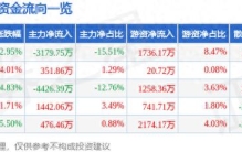 齐心集团（002301）9月30日主力资金净卖出3179.75万元
