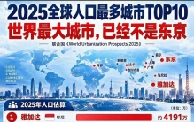 联合国权威榜单！全球十大人口城市，亚洲占据9席，中国两城上榜