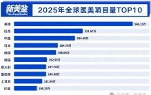 ISAPS报告：中国医美全球第三？