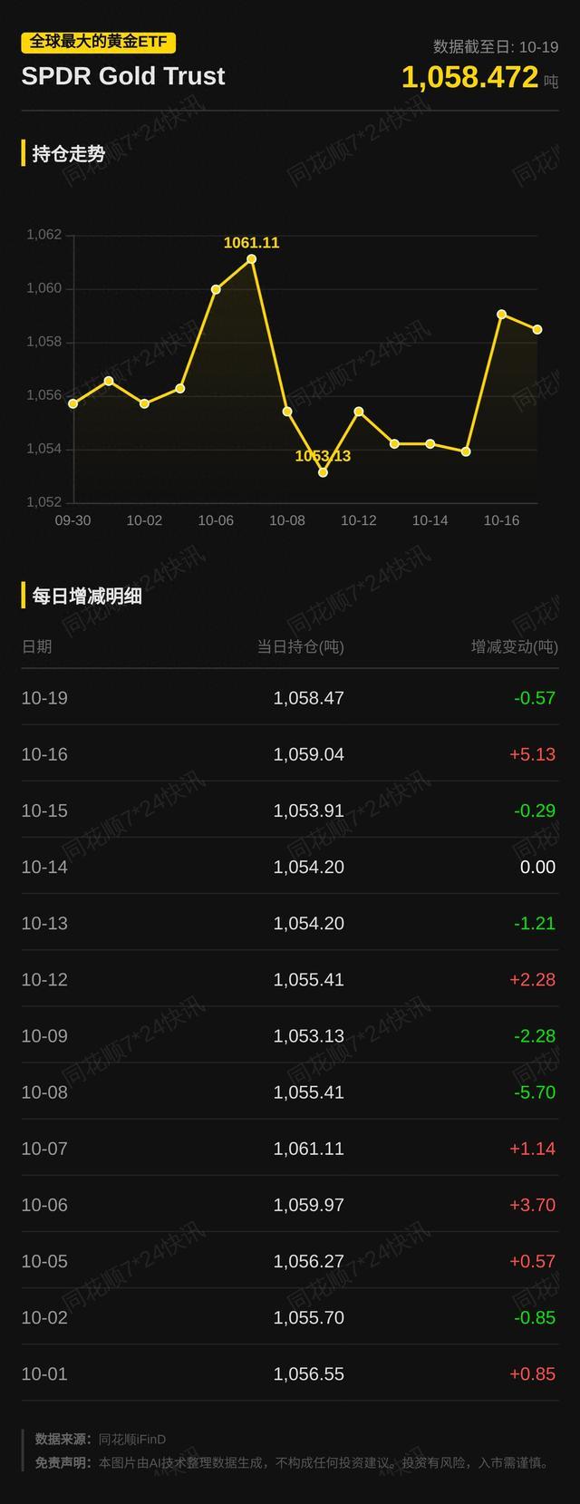 全球最大的黄金ETF SPDR Gold Trust持仓较前日减少0.57吨