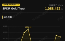 全球最大的黄金ETF SPDR Gold Trust持仓较前日减少0.57吨