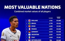 全球最具价值足球国家前10名——巴西排名第二，英格兰第一