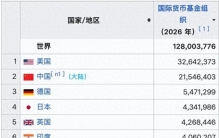 2026全球GDP总量排名100强榜单（预测）