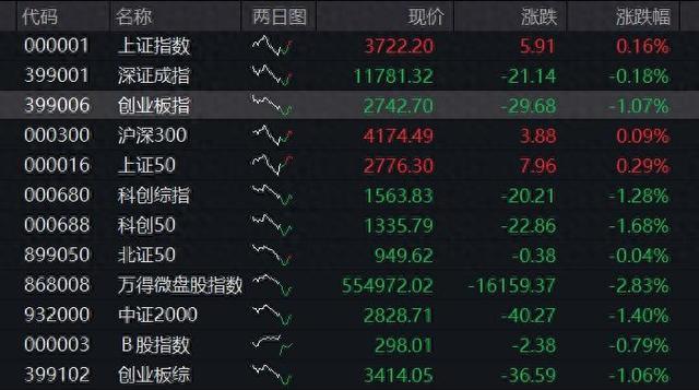 市值差3亿元,工商银行反超长鑫科技重回A股第一
