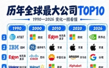 全球市值前十的企业