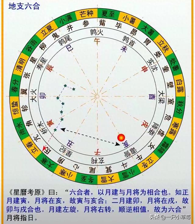 地支六合不是死记硬背:日月运行轨迹一推,六组配对全懂了