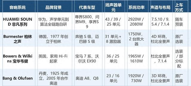 车载音响品牌十大排名:从自研声学到北欧环绕,四套值得细看的系统