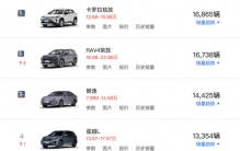 9月油车销量榜！丰田大众稳住大盘